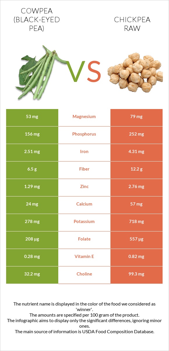 Cowpea (Black-eyed pea) vs Chickpea raw infographic