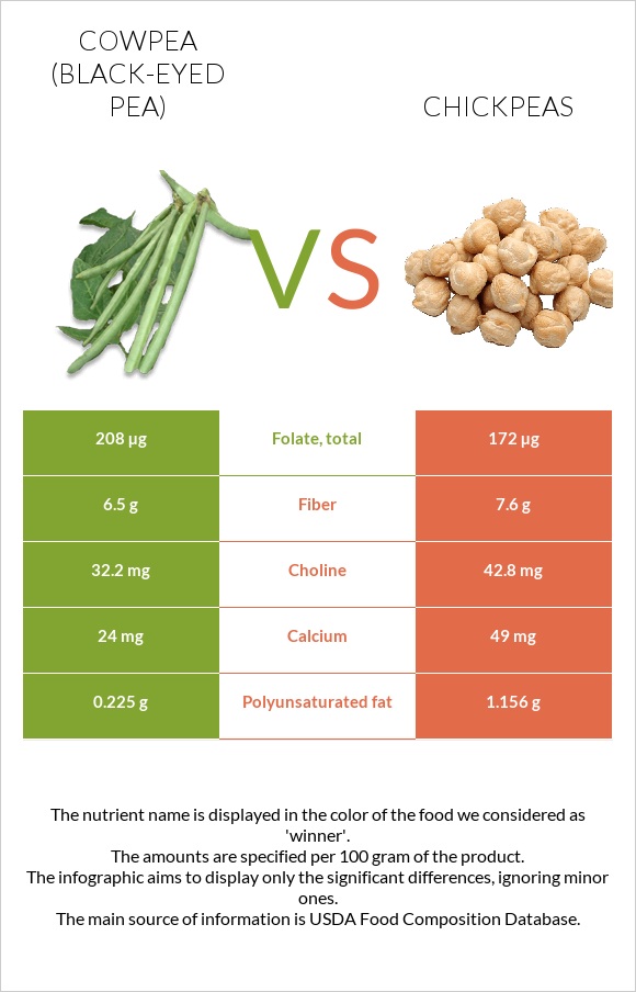 Սև աչքերով ոլոռ vs Սիսեռ infographic