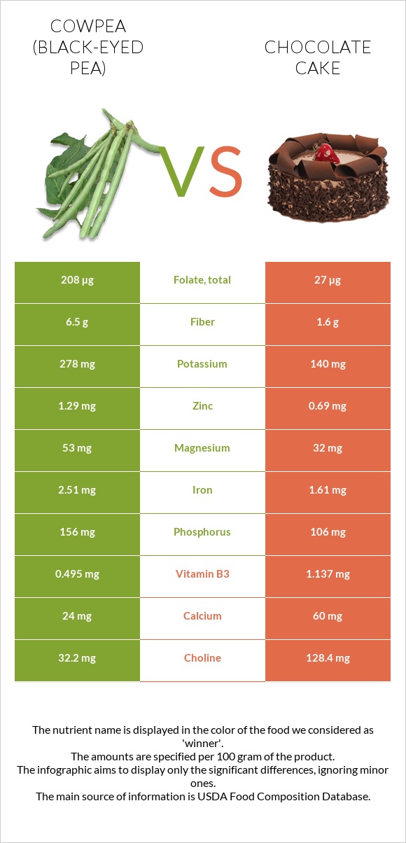 Cowpea (Black-eyed pea) vs Chocolate cake infographic