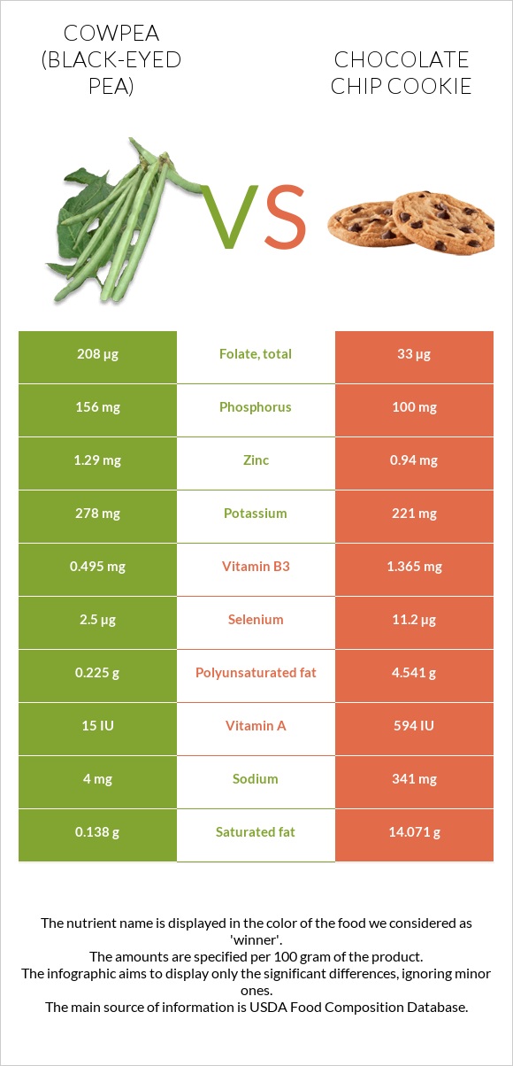 Սև աչքերով ոլոռ vs Շոկոլադե չիպային թխվածք infographic