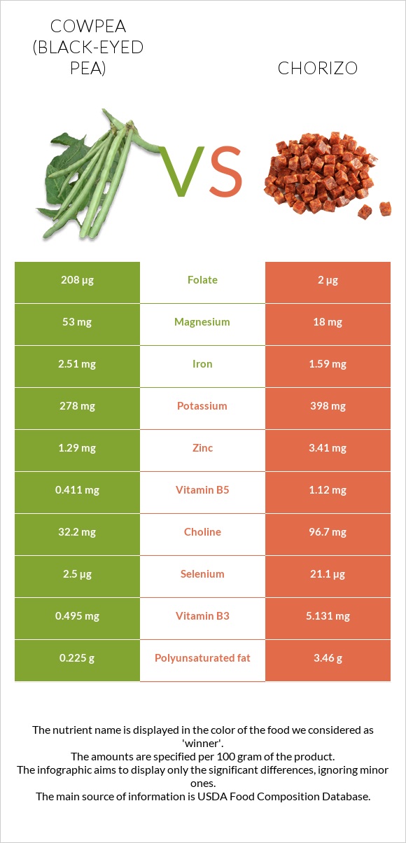 Cowpea (Black-eyed pea) vs Chorizo infographic