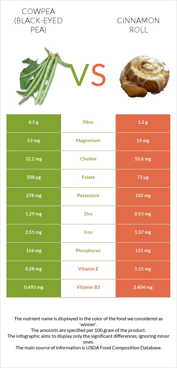 Cowpea (Black-eyed pea) vs Cinnamon roll infographic