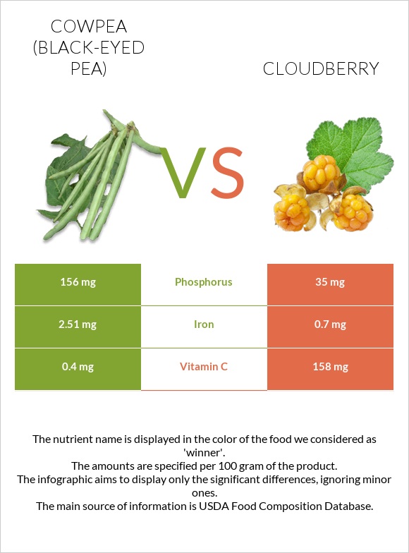 Cowpea (Black-eyed pea) vs Cloudberry infographic