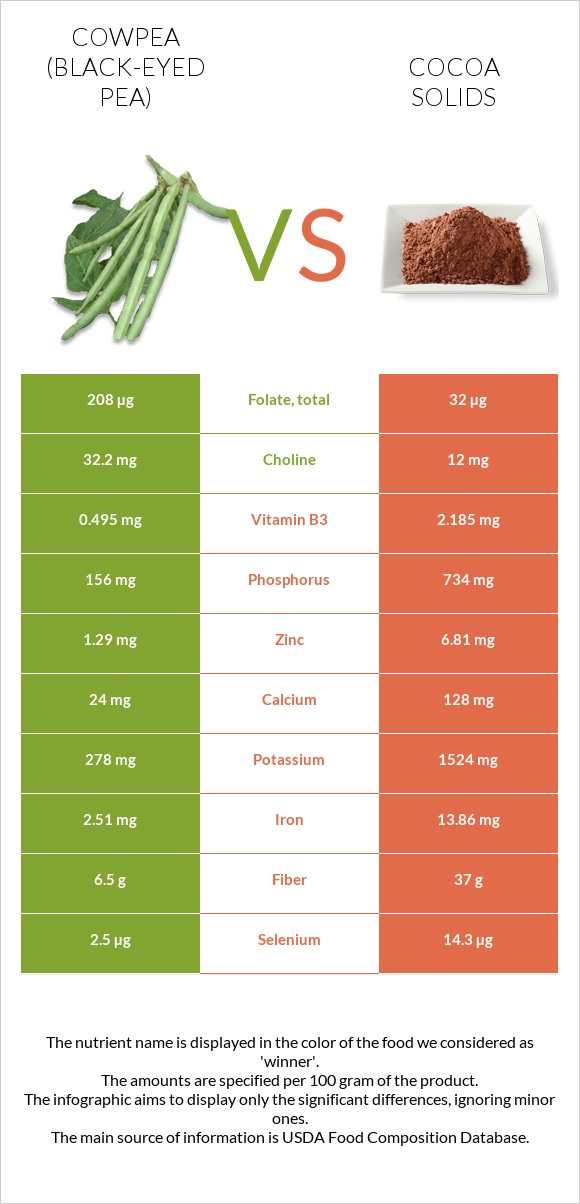 Cowpea (Black-eyed pea) vs Cocoa solids infographic