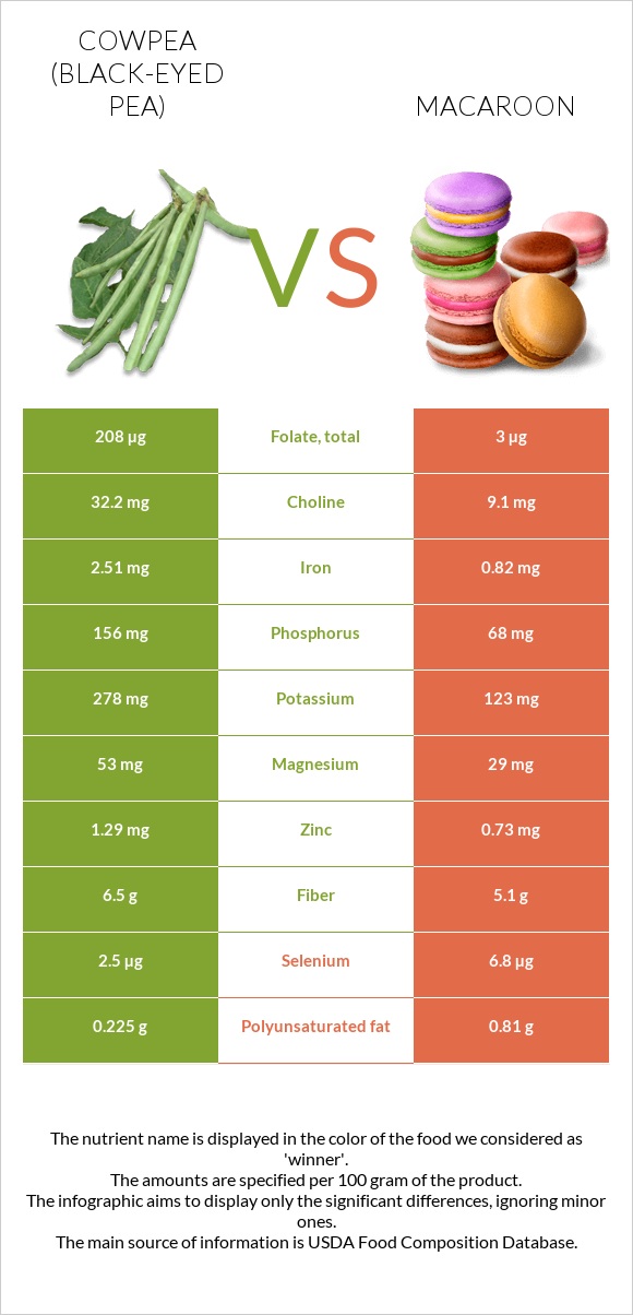 Cowpea (Black-eyed pea) vs Macaroon infographic