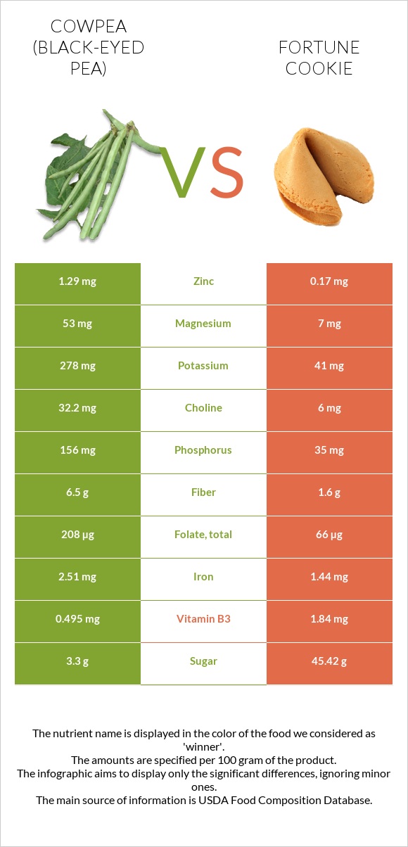 Cowpea (Black-eyed pea) vs Fortune cookie infographic