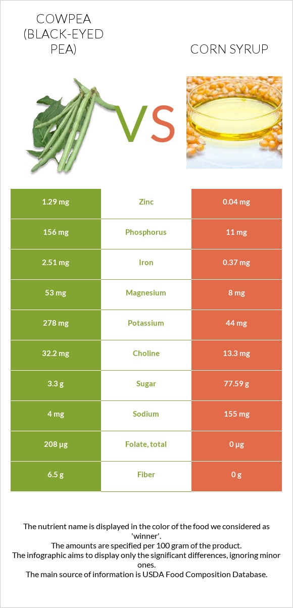 Սև աչքերով ոլոռ vs Եգիպտացորենի օշարակ infographic