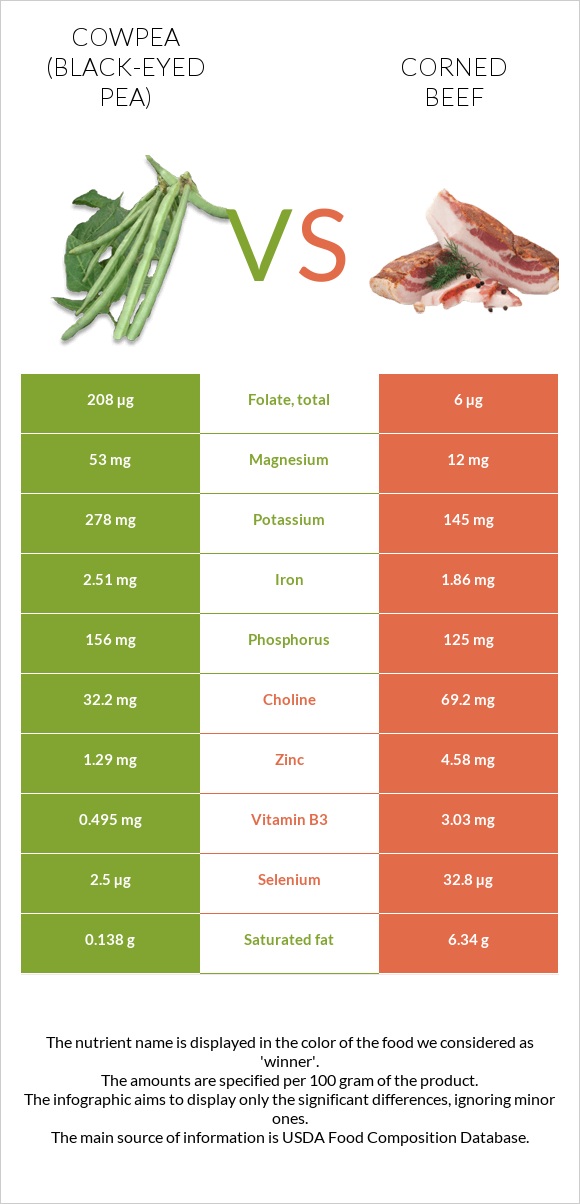 Cowpea (Black-eyed pea) vs Corned beef infographic