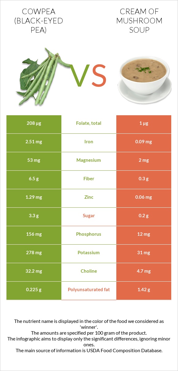 Cowpea (Black-eyed pea) vs Cream of mushroom soup infographic