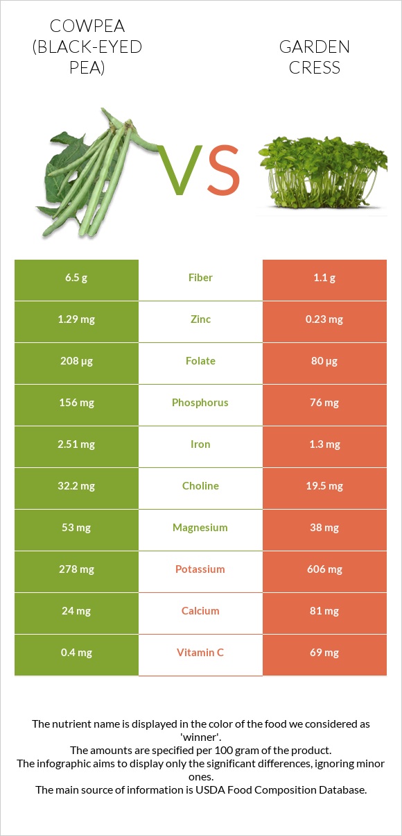 Cowpea (Black-eyed pea) vs Garden cress infographic