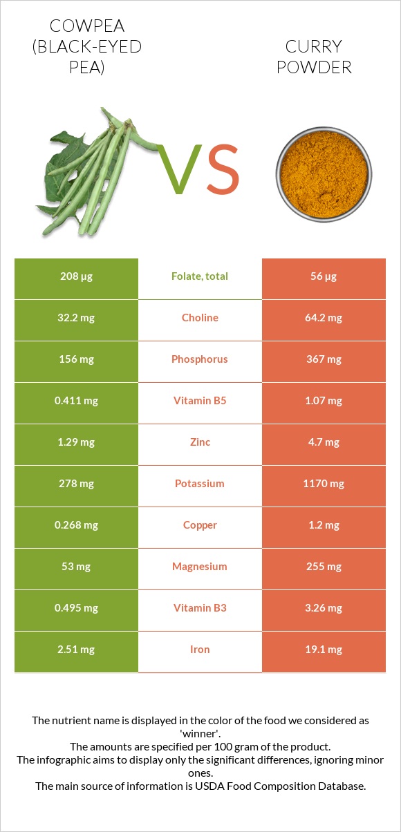 Cowpea (Black-eyed pea) vs Curry powder infographic