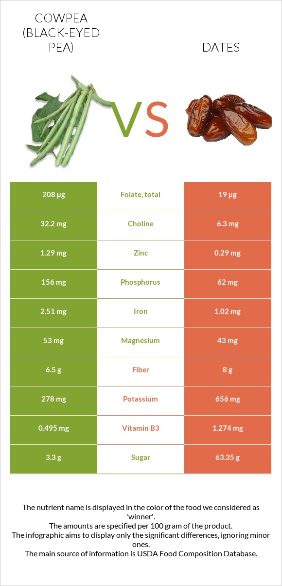 Cowpea (Black-eyed pea) vs Dates infographic