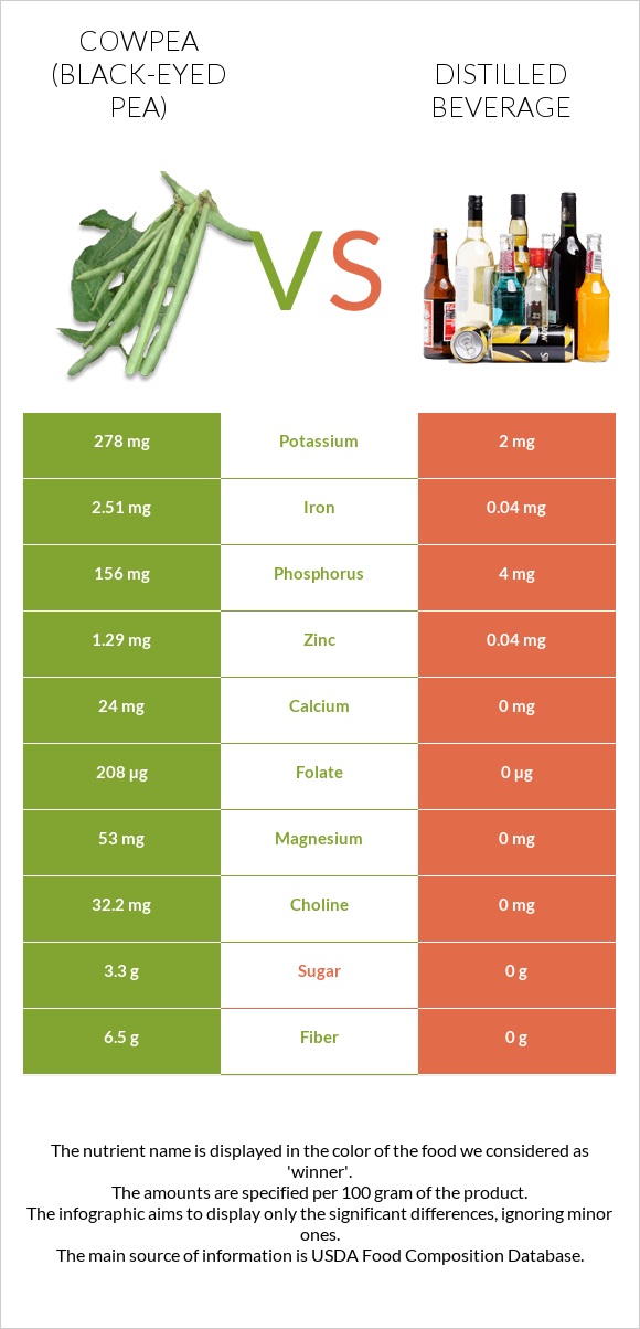 Cowpea (Black-eyed pea) vs Distilled beverage infographic