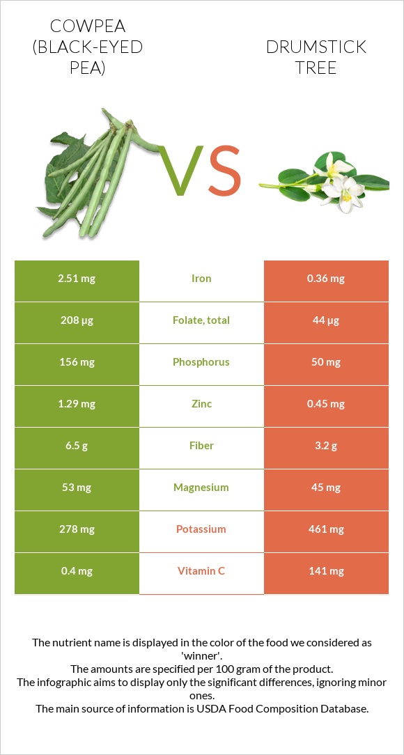 Սև աչքերով ոլոռ vs Drumstick tree infographic