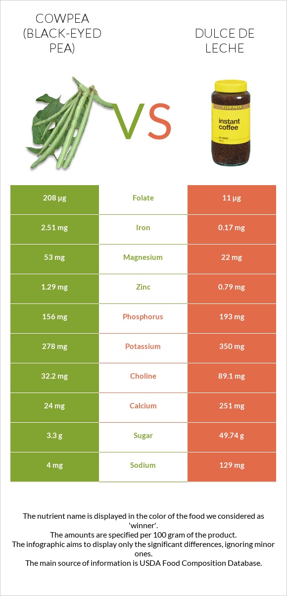 Cowpea (Black-eyed pea) vs Dulce de Leche infographic