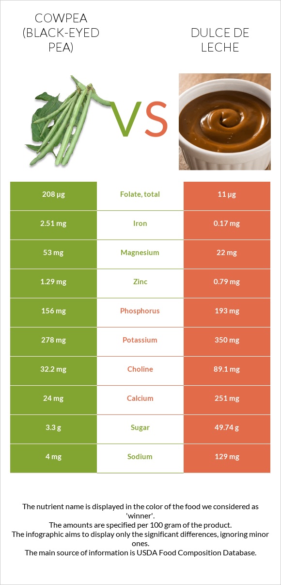 Cowpea (Black-eyed pea) vs Dulce de Leche infographic