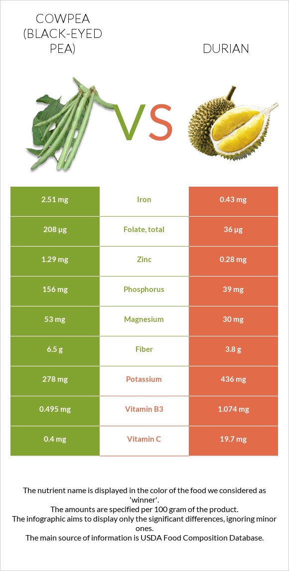 Cowpea (Black-eyed pea) vs Durian infographic