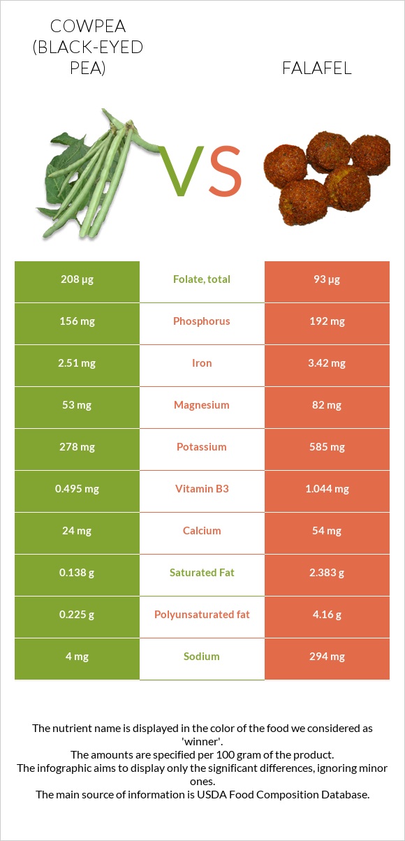 Cowpea (Black-eyed pea) vs Falafel infographic