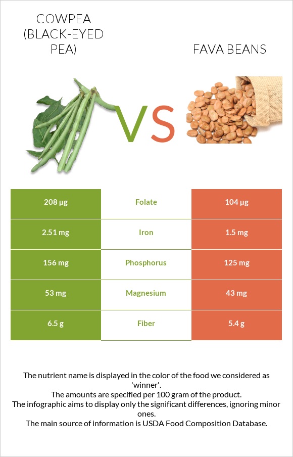 Cowpea (Black-eyed pea) vs Fava beans infographic