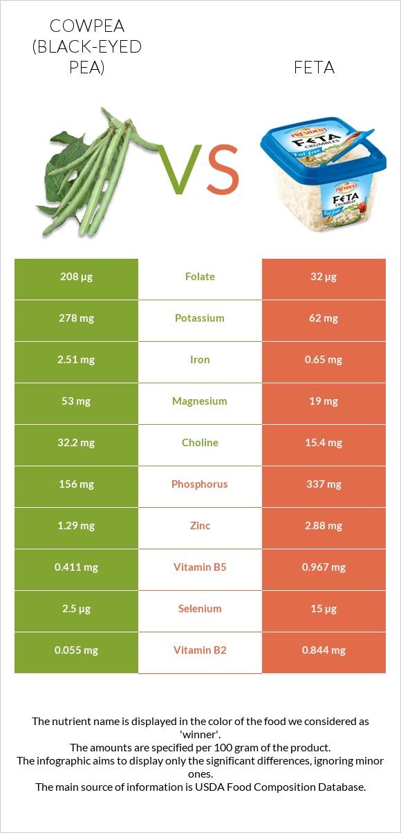 Cowpea (Black-eyed pea) vs Feta infographic