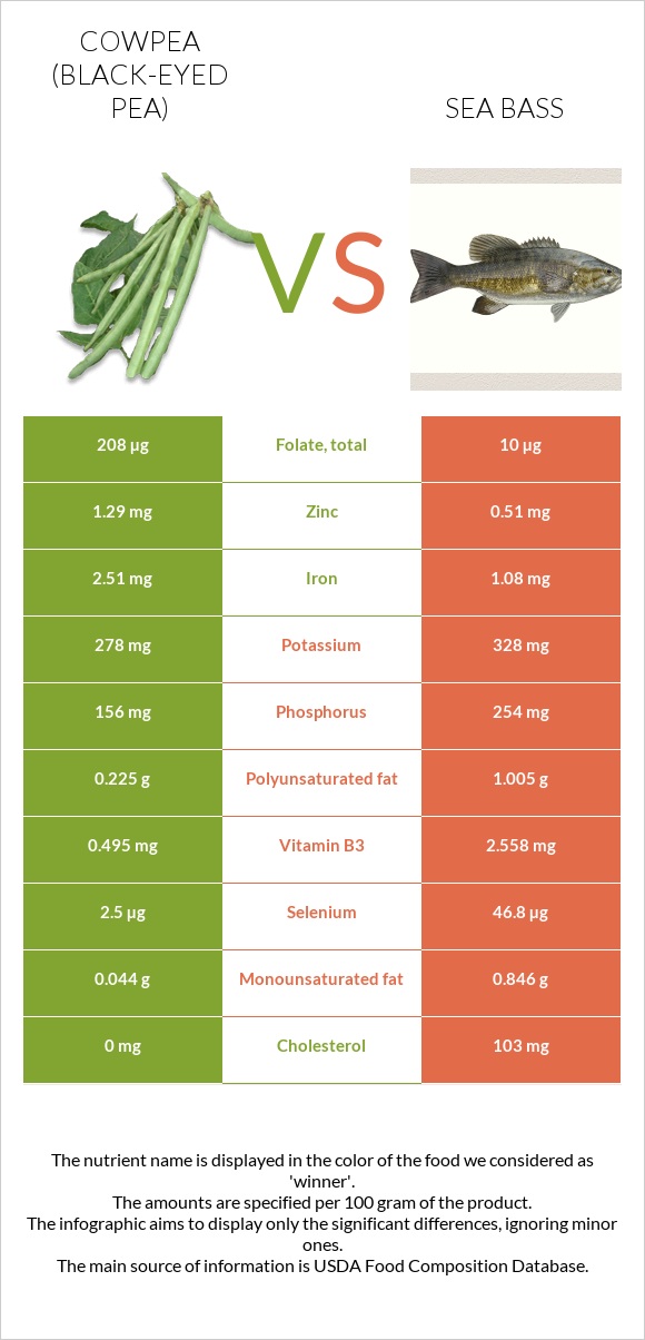 Սև աչքերով ոլոռ vs Bass infographic