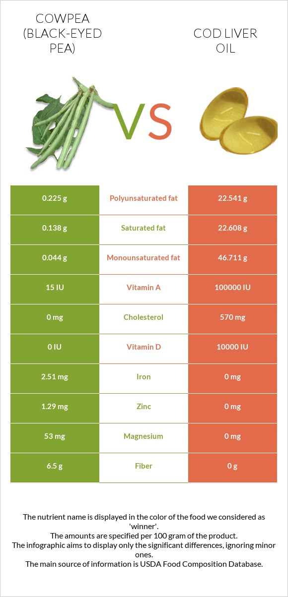 Սև աչքերով ոլոռ vs Ձկան յուղ ծովատառեխ infographic