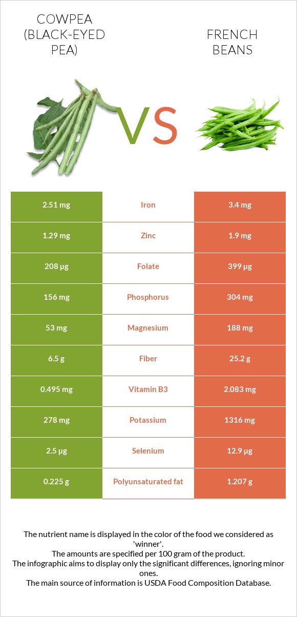 Cowpea (Black-eyed pea) vs French beans infographic