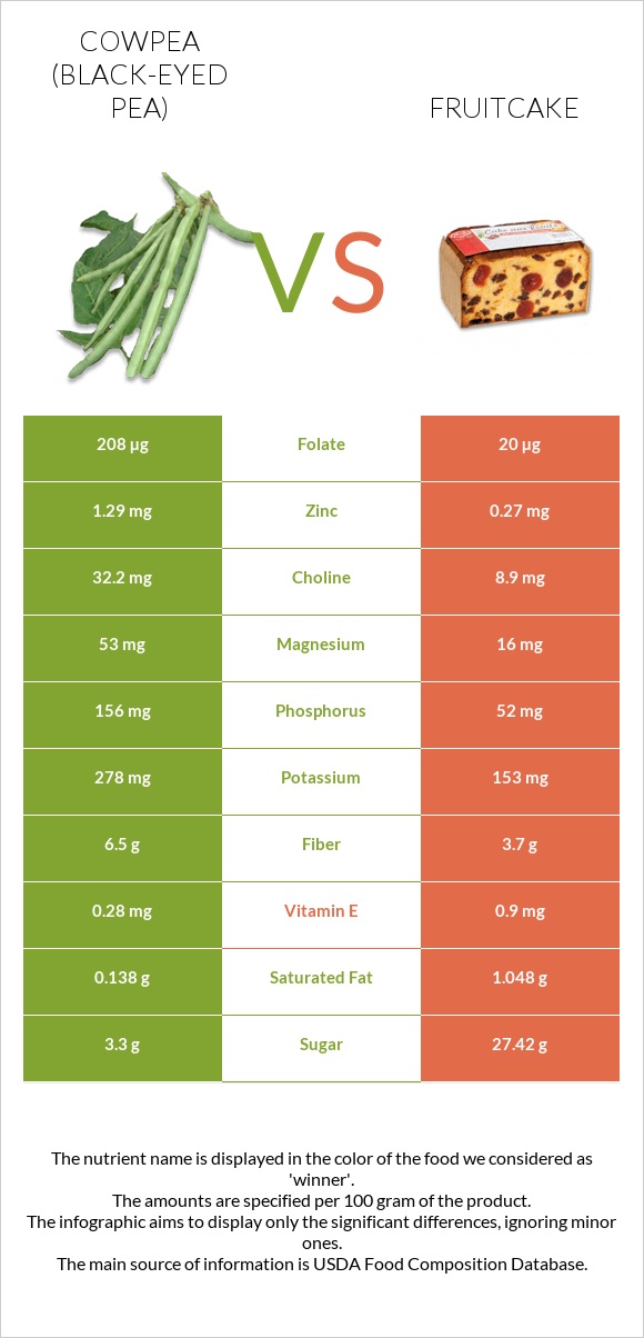 Cowpea (Black-eyed pea) vs Fruitcake infographic