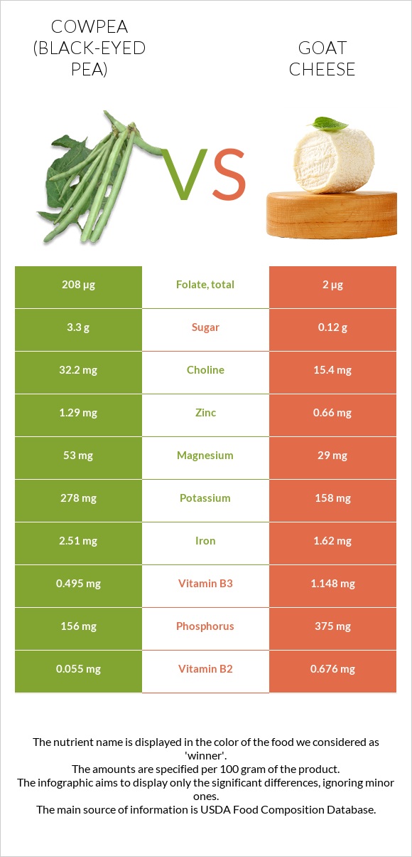 Սև աչքերով ոլոռ vs Ոչխարի պանիր infographic