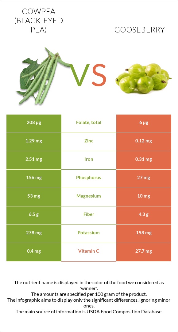 Սև աչքերով ոլոռ vs Փշահաղարջ infographic