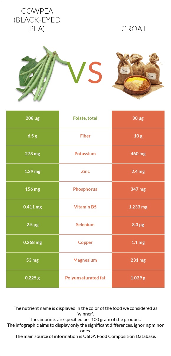 Cowpea (Black-eyed pea) vs Groat infographic