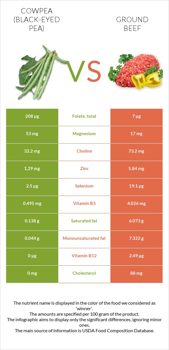 Cowpea (Black-eyed pea) vs Ground beef infographic