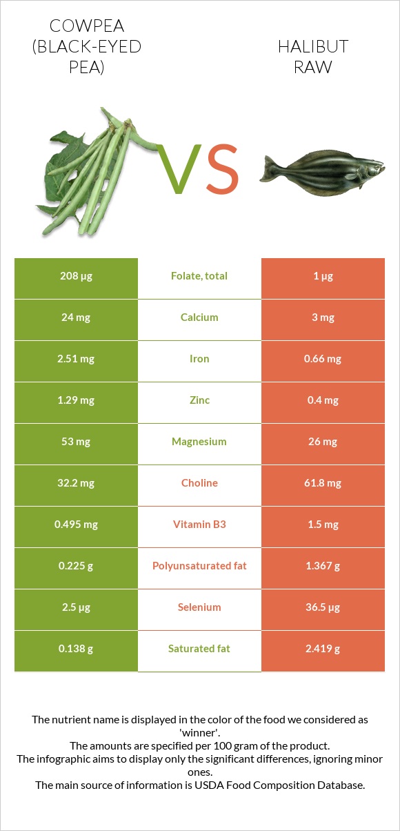 Cowpea (Black-eyed pea) vs Halibut raw infographic