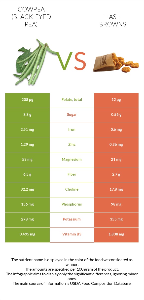 Cowpea (Black-eyed pea) vs Hash browns infographic