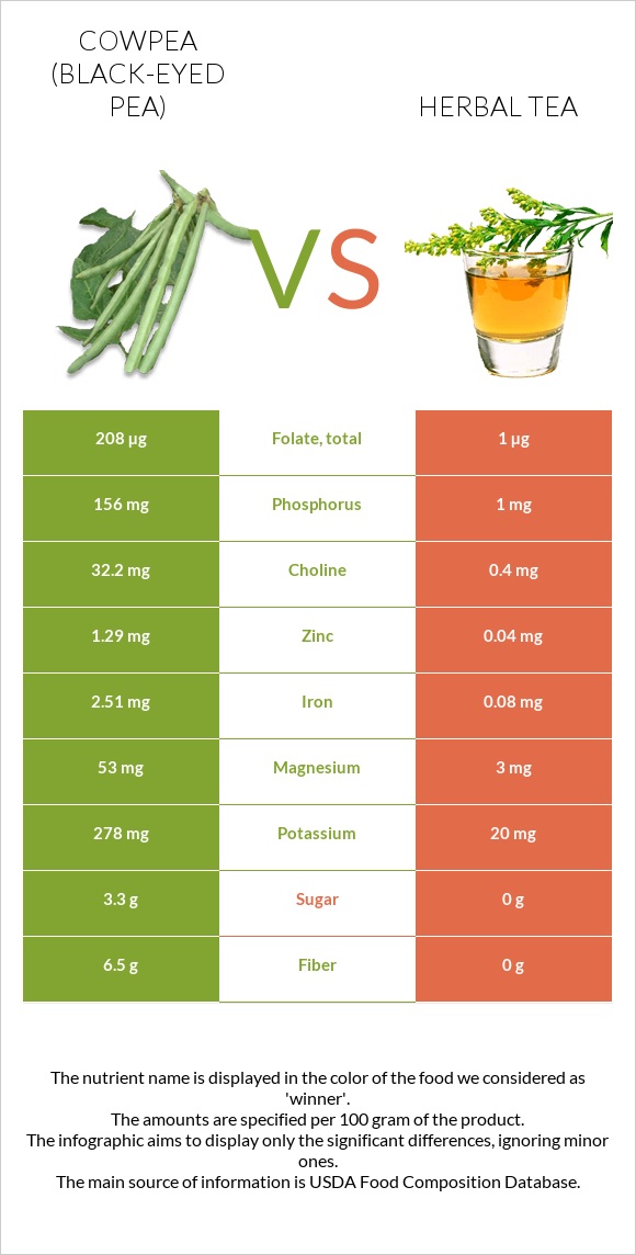 Սև աչքերով ոլոռ vs Բուսական թեյ infographic