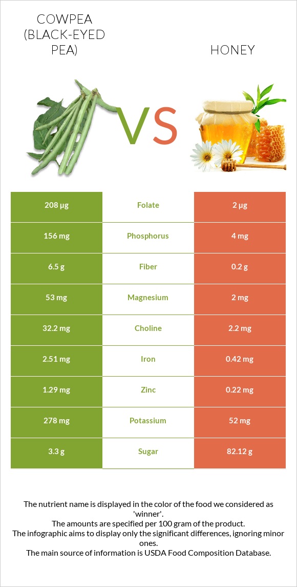 Cowpea (Black-eyed pea) vs Honey infographic