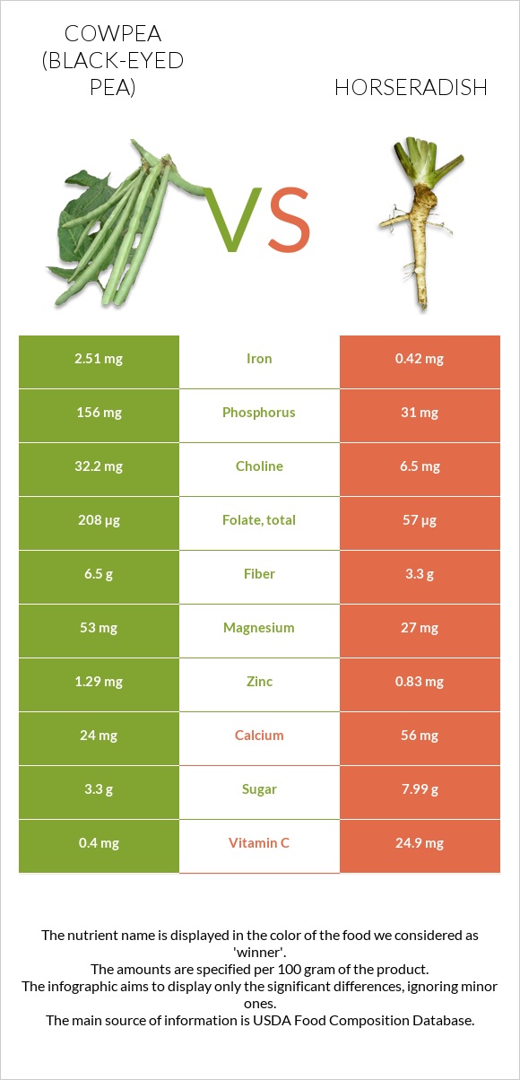 Cowpea (Black-eyed pea) vs Horseradish infographic