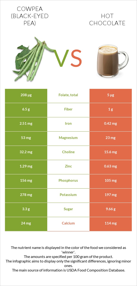 Սև աչքերով ոլոռ vs Տաք շոկոլադ կակաո infographic