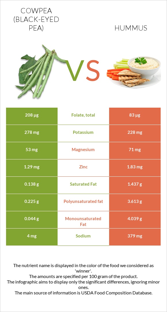 Cowpea (Black-eyed pea) vs Hummus infographic