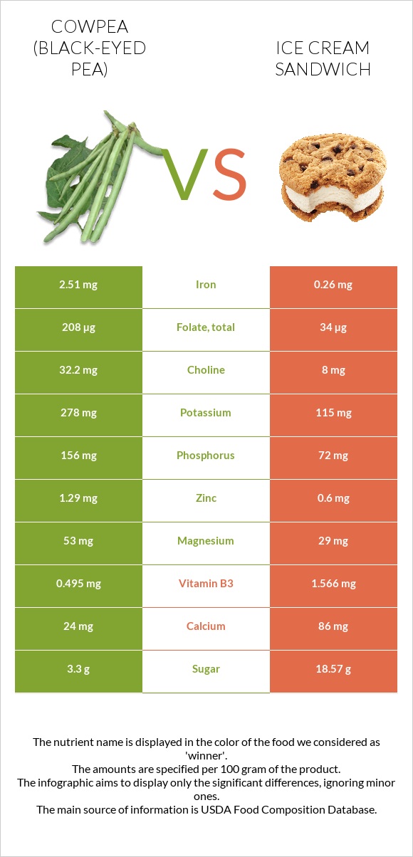 Cowpea (Black-eyed pea) vs Ice cream sandwich infographic