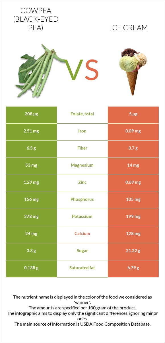 Cowpea (Black-eyed pea) vs Ice cream infographic