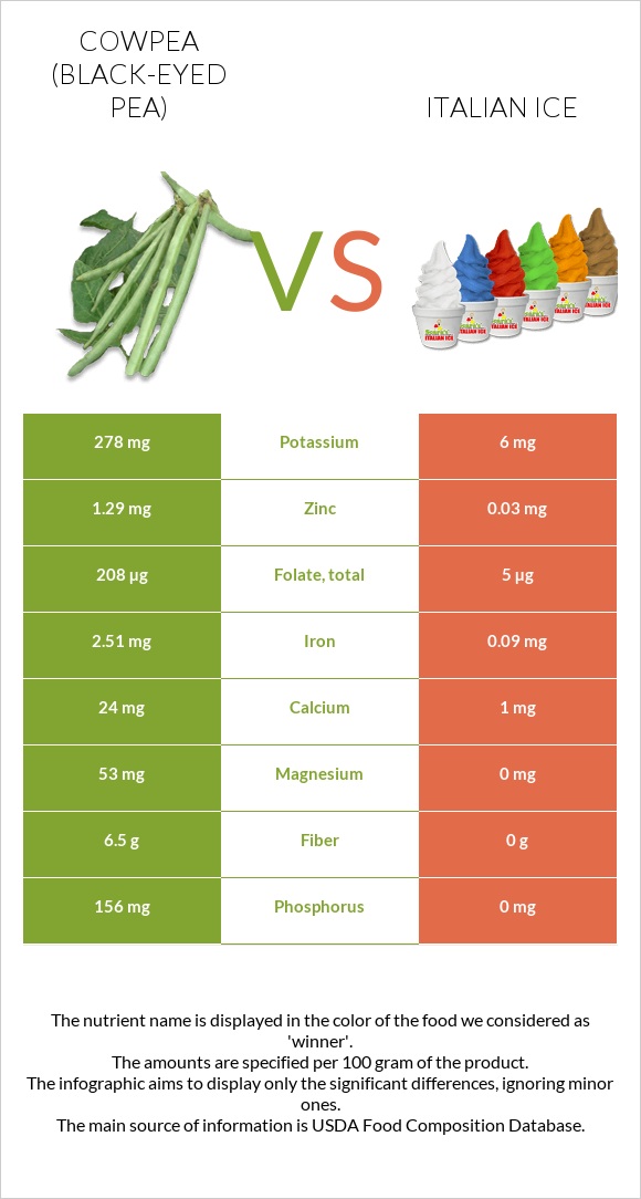 Cowpea (Black-eyed pea) vs Italian ice infographic