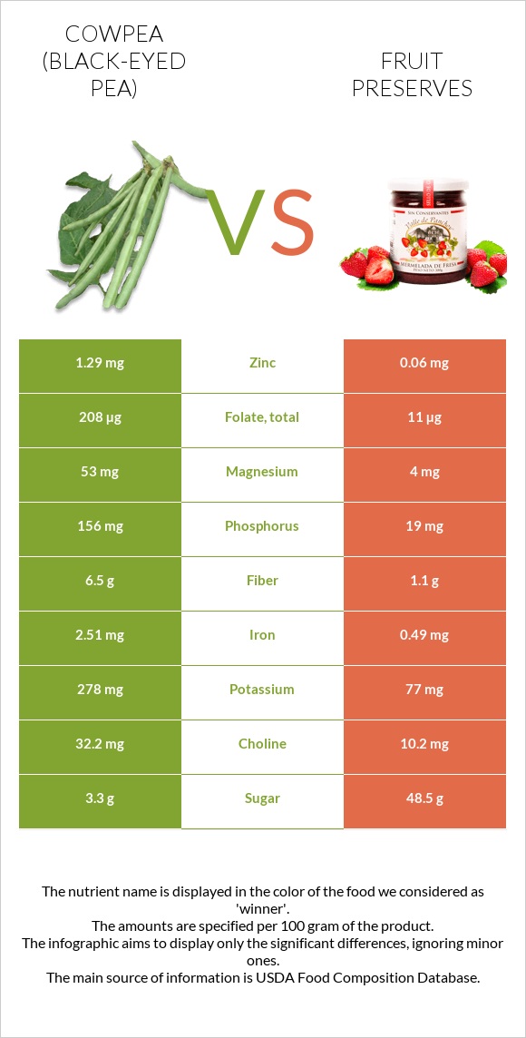 Cowpea (Black-eyed pea) vs Fruit preserves infographic