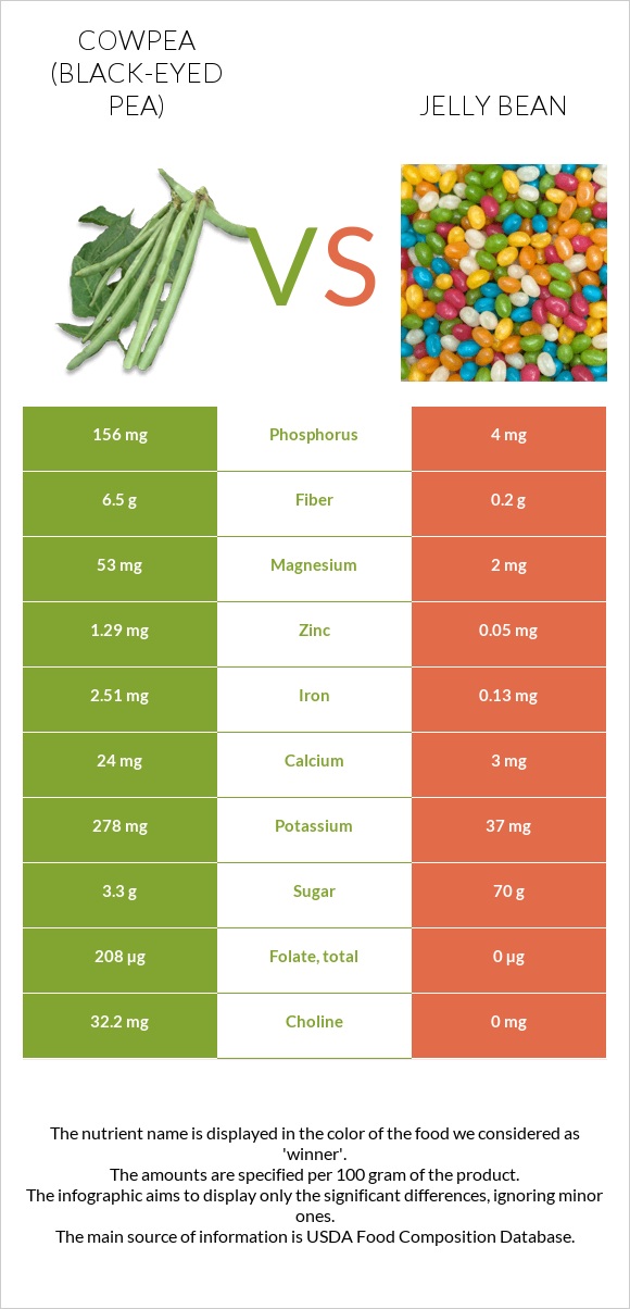 Cowpea (Black-eyed pea) vs Jelly bean infographic