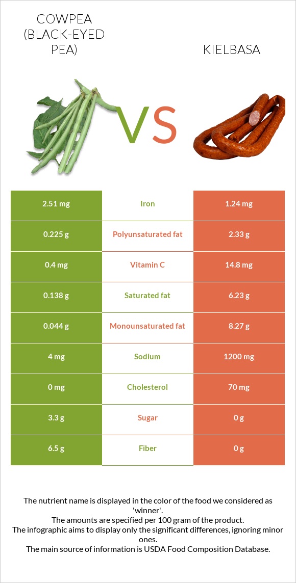 Cowpea (Black-eyed pea) vs Kielbasa infographic