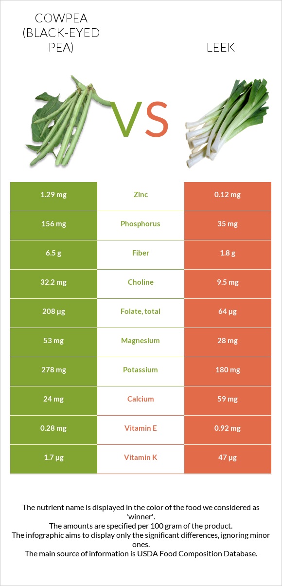 Cowpea (Black-eyed pea) vs Leek infographic