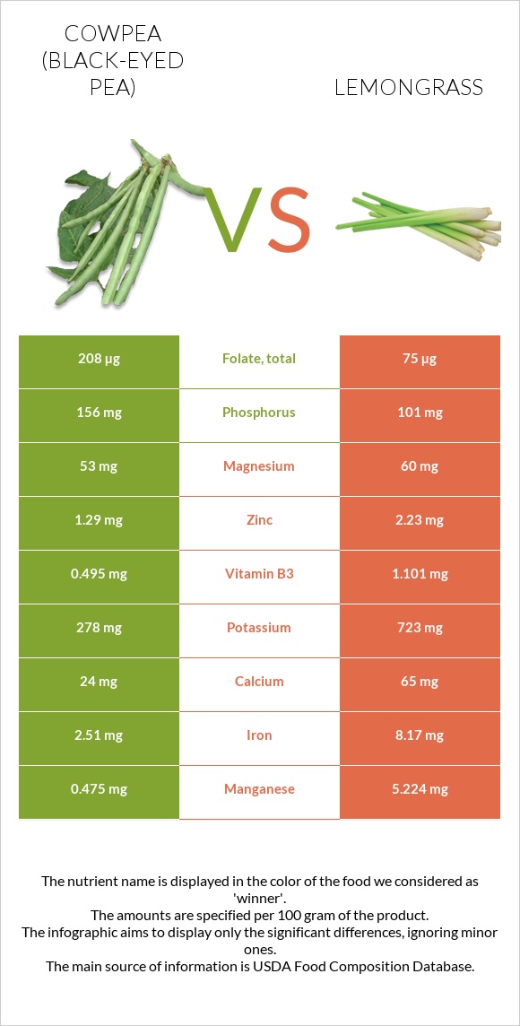 Cowpea (Black-eyed pea) vs Lemongrass infographic