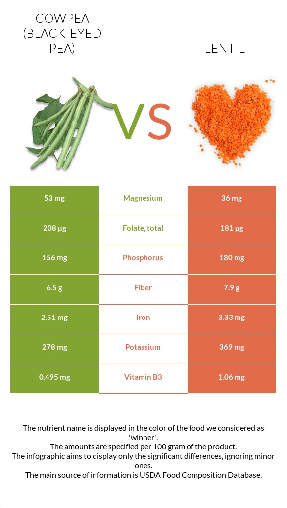 Cowpea (Black-eyed pea) vs Lentil infographic