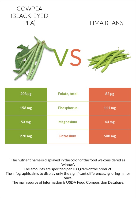 Սև աչքերով ոլոռ vs Lima bean infographic