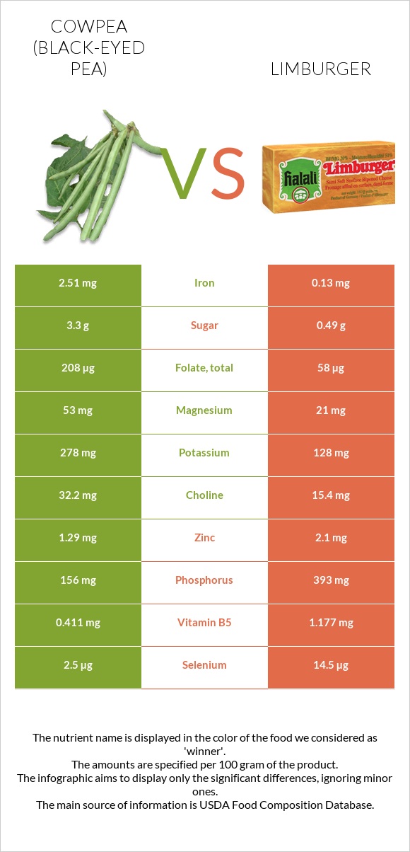 Սև աչքերով ոլոռ vs Limburger (պանիր) infographic